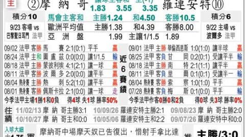 里昂vs摩纳哥比分预测：19岁恩德里克对决七连胜劲旅，欧战卡位战谁占先机？